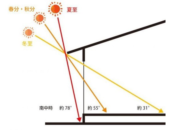 新築住宅｜陽射しを考えた設計